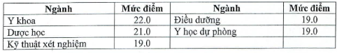 Toàn bộ điểm sàn các trường Y năm 2022 và điểm chuẩn phương thức xét tuyển sớm - Ảnh 15.