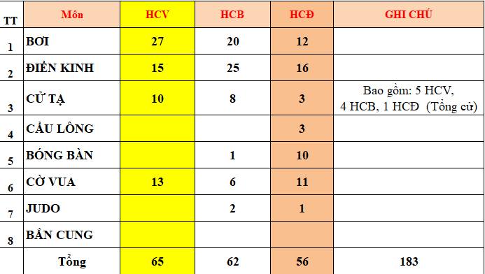 Đoàn TTNKT Việt Nam lần đầu tiên xếp thứ 3 toàn đoàn ASEAN Para Games  - Ảnh 3.