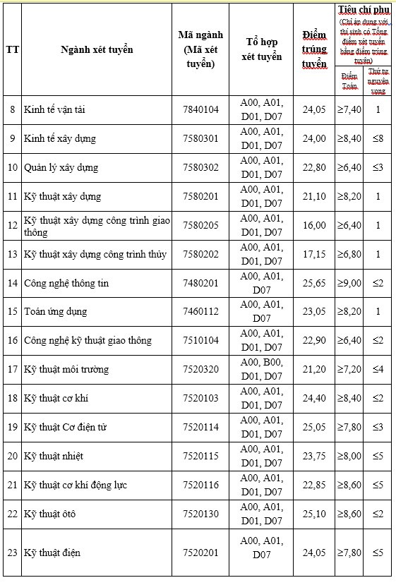 Điểm sàn Đại học Giao thông vận tải 2022 và điểm chuẩn các năm gần đây - Ảnh 6.