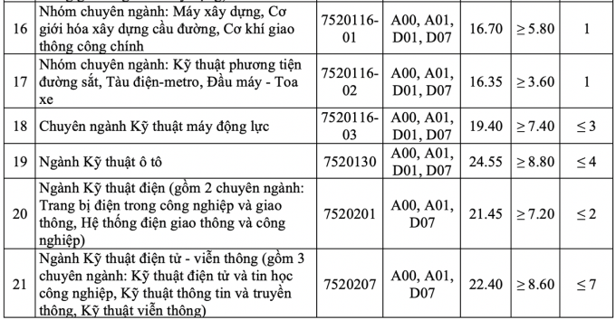 Điểm sàn Đại học Giao thông vận tải 2022 và điểm chuẩn các năm gần đây - Ảnh 12.