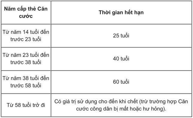 4 lưu ý quan trọng khi đang dùng Căn cước công dân không gắn chip - Ảnh 2.