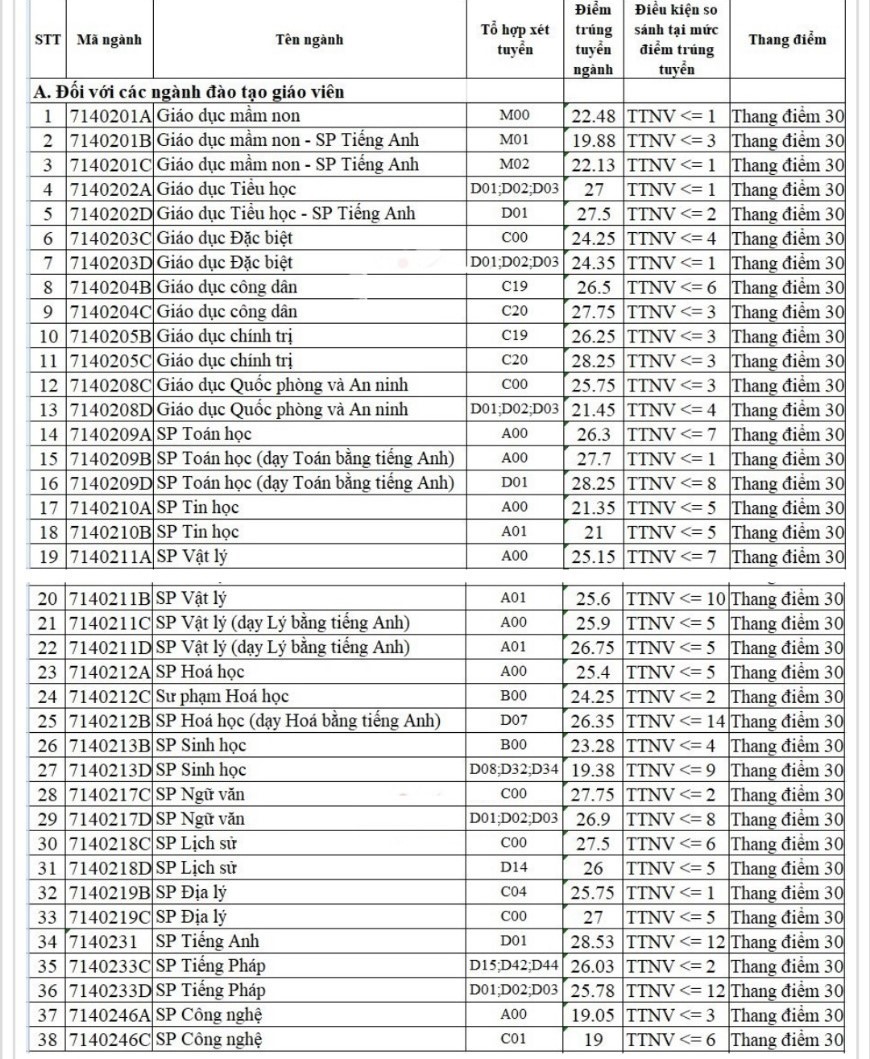 Diễn biến điểm chuẩn Đại học Sư phạm Hà Nội các năm gần đây, thí sinh chú ý - Ảnh 1.