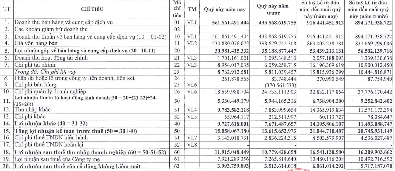 Licogi 18 (L18) báo lãi gần 12 tỷ đồng, nợ vay tăng vọt - Ảnh 1.