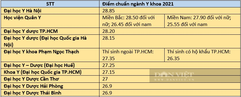 10 trường có điểm chuẩn ngành Y khoa cao nhất 2021 và dự đoán điểm chuẩn 2022 - Ảnh 1.