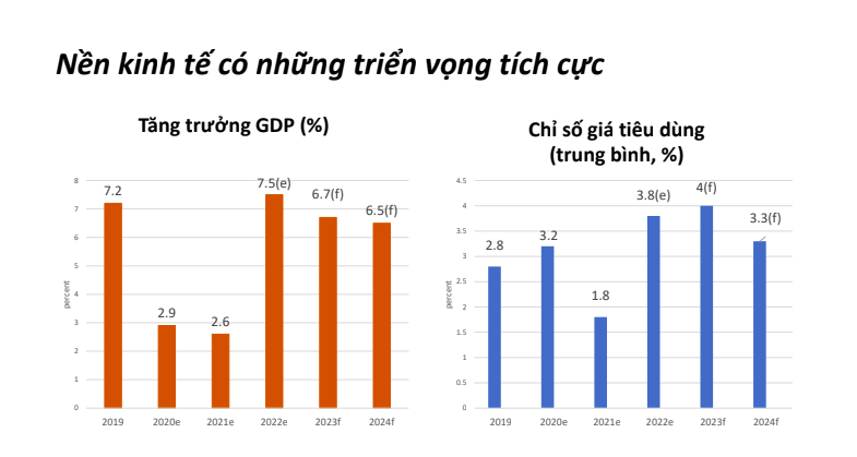 WB dự báo kinh tế Việt Nam tăng trưởng 7,5% trong năm 2022 - Ảnh 2.