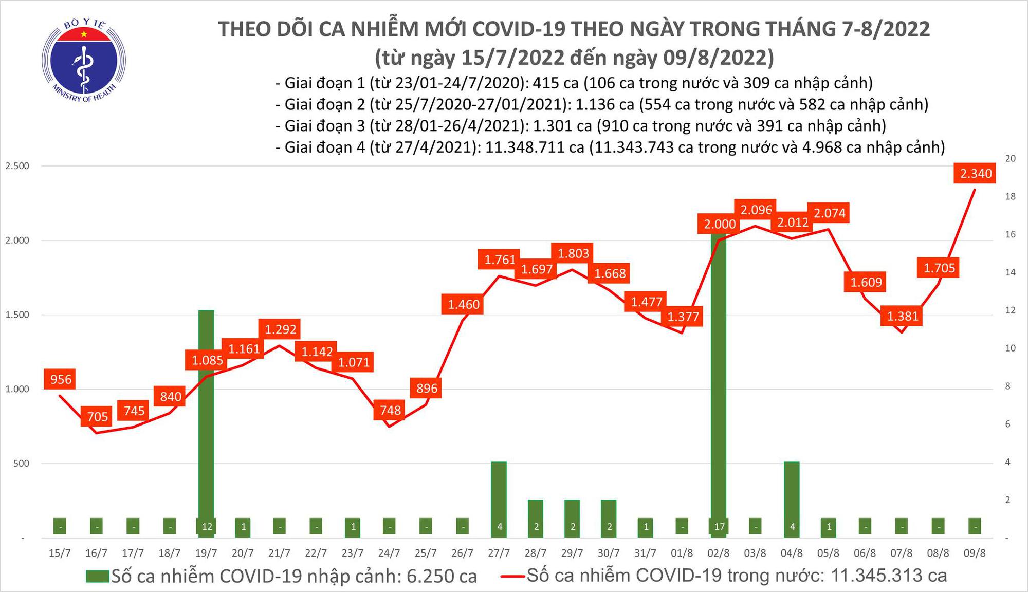 Số ca Covid-19 mắc mới tăng vọt trong ngày 9/8  - Ảnh 1.