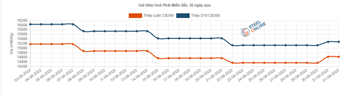 Giá vật liệu hôm nay 1/9: Giá thép chấm dứt đà giảm - Ảnh 2.