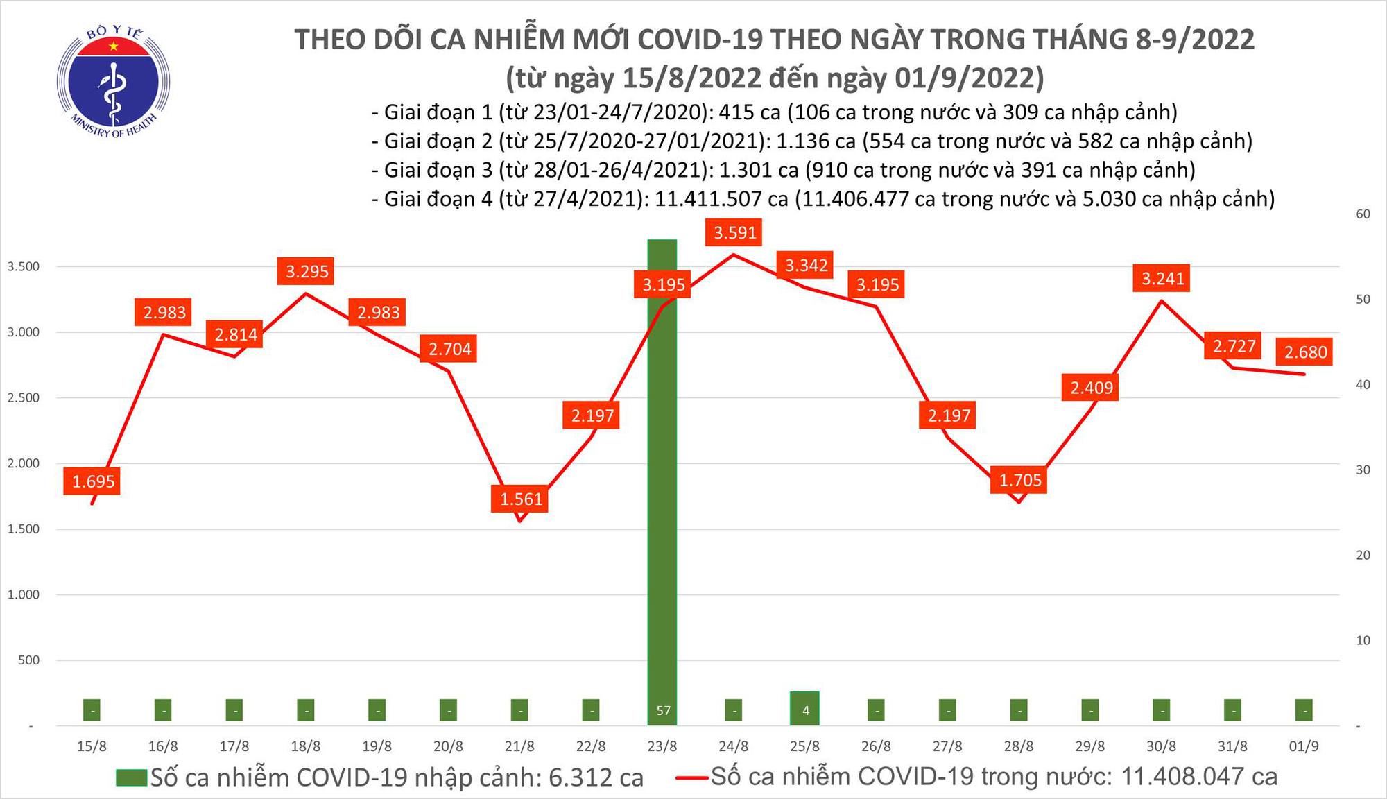 Covid-19 ngày 1/9: Số ca mắc mới và bệnh nặng vẫn ở mức cao - Ảnh 1.