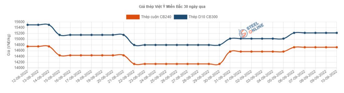 Giá vật liệu hôm nay 10/9: Giá sắt thép nội địa sẽ tiếp tục &quot;leo thang&quot;? - Ảnh 3.