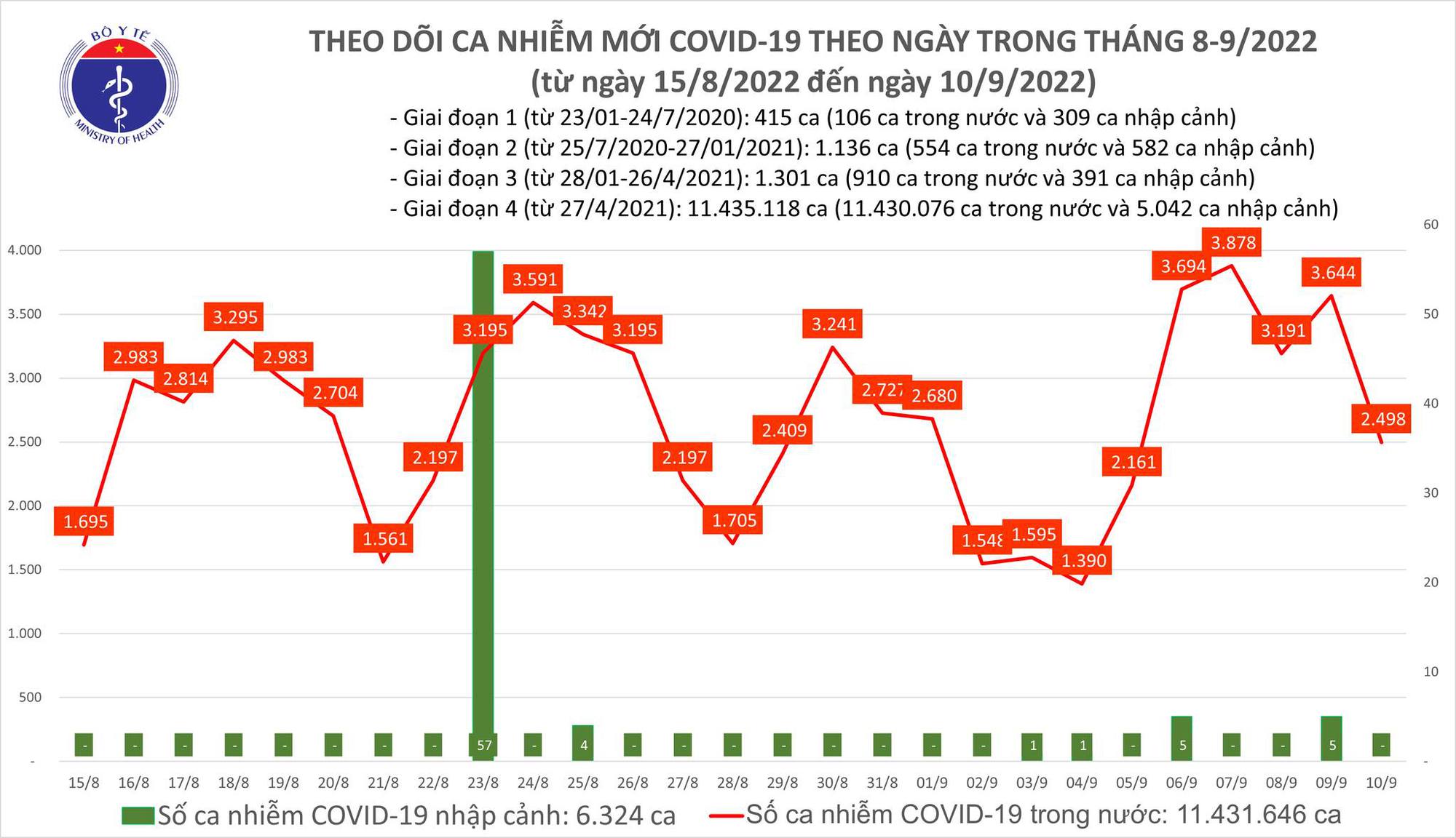 Tình hình Covid-19 ngày 10/9: Gần 2.500 ca mắc mới - Ảnh 1.