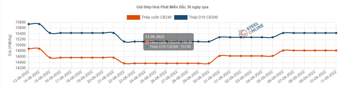 Giá vật liệu hôm nay 11/9: Giá thép trong nước tuần tới có tiếp tục tăng? - Ảnh 2.