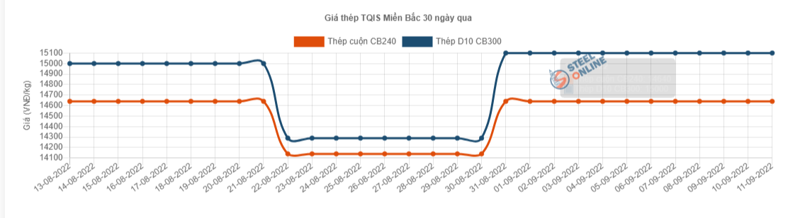 Giá vật liệu hôm nay 11/9: Giá thép trong nước tuần tới có tiếp tục tăng? - Ảnh 3.