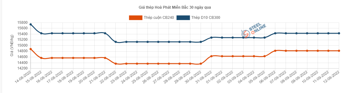 Giá vật liệu hôm nay 12/9: Thép vẫn giữ đà tăng mạnh - Ảnh 2.