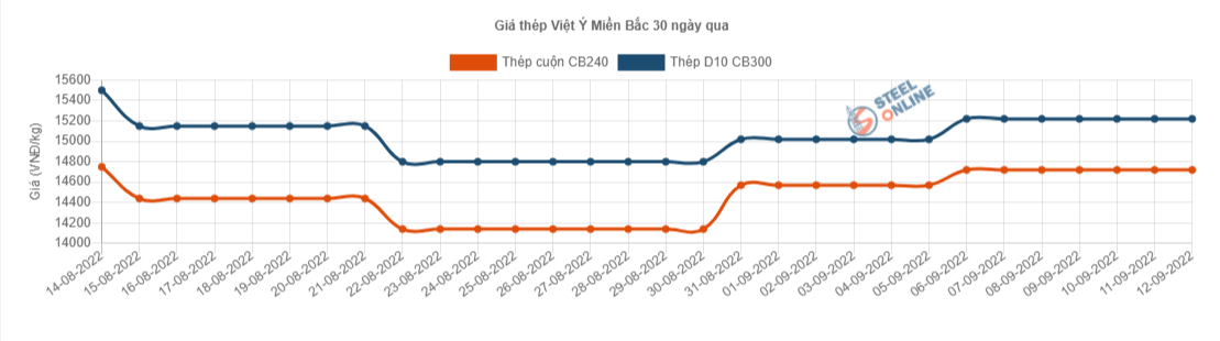 Giá vật liệu hôm nay 12/9: Thép vẫn giữ đà tăng mạnh - Ảnh 3.