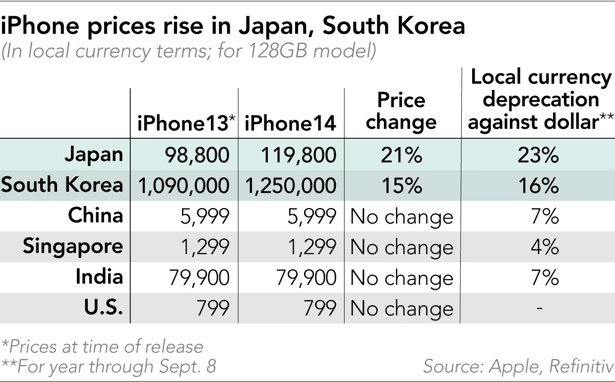 iPhone 14 Series sẽ đắt hơn ở Nhật Bản và Hàn Quốc chứ không phải Trung Quốc: Đây là lý do tại sao - Ảnh 1.