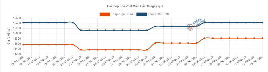 Giá vật liệu hôm nay 13/9: Giá thép tiếp tục tăng - Ảnh 2.