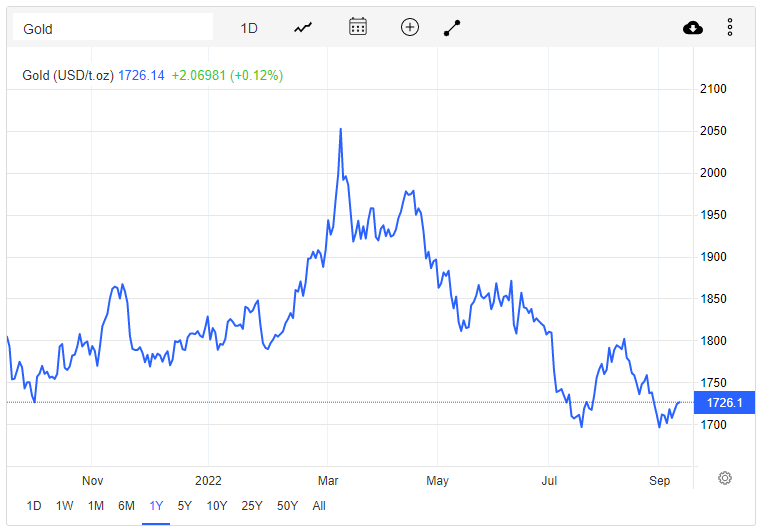 Giá vàng hôm nay 13/9: Đồng USD suy yếu, vàng tăng vọt - Ảnh 1.