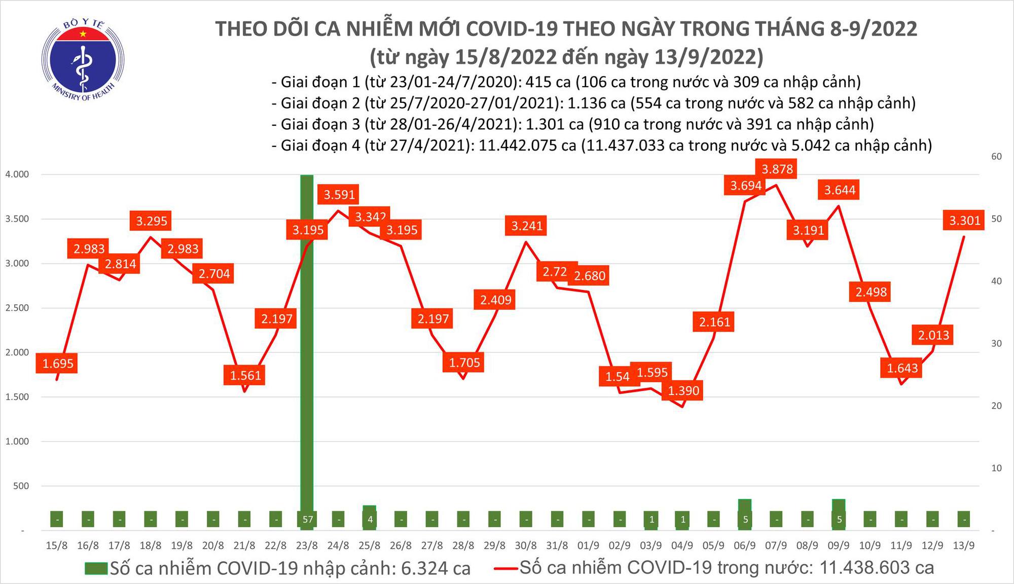 Covid-19 ngày 13/9: 3.300 ca mắc mới, 190 ca bệnh nặng, 2 ca tử vong - Ảnh 1.