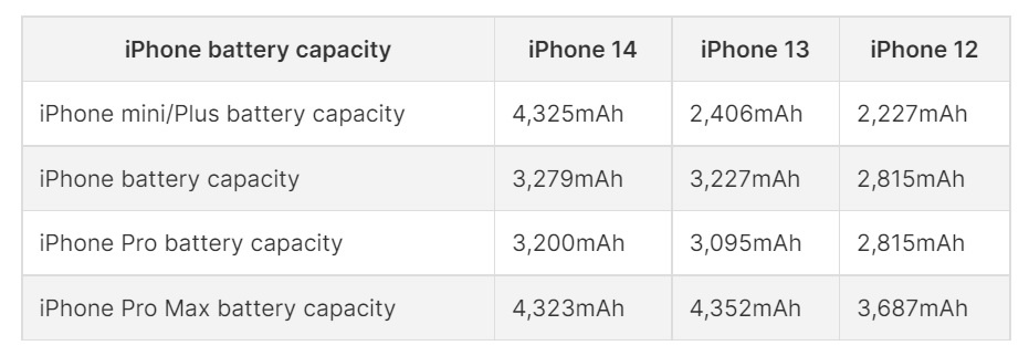 Dung lượng pin thực tế của iPhone 14 - Ảnh 2.