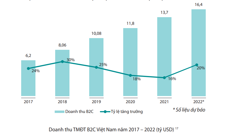 Thương mại điện tử Việt Nam năm 2022 ước đạt 16,4 tỷ USD - Ảnh 1.