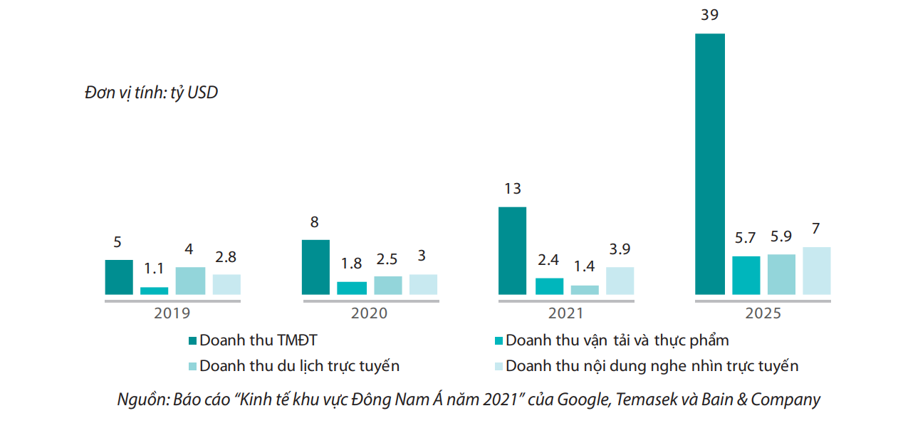 Thương mại điện tử Việt Nam năm 2022 ước đạt 16,4 tỷ USD - Ảnh 3.