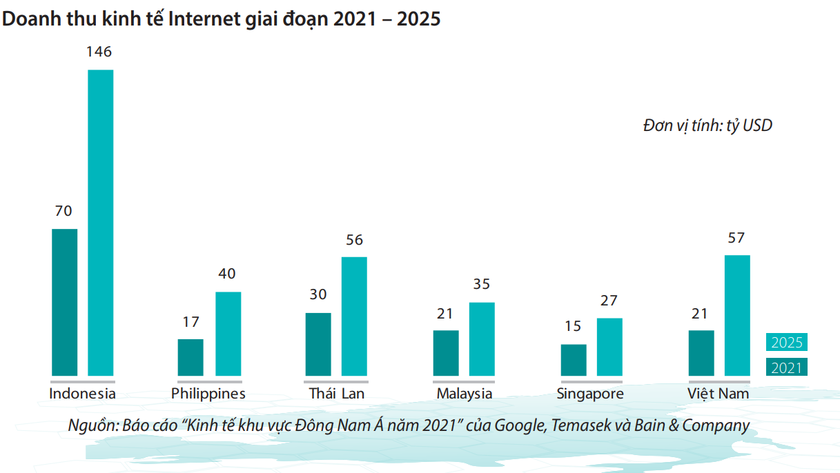 Thương mại điện tử Việt Nam năm 2022 ước đạt 16,4 tỷ USD - Ảnh 4.