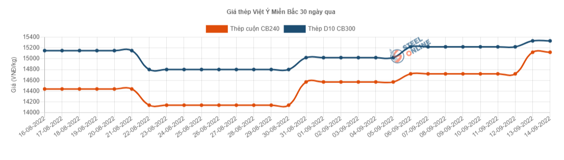 Giá vật liệu hôm nay 14/9: Giá thép trong nước tăng lần thứ 3, đến 880.000 đồng/tấn - Ảnh 3.