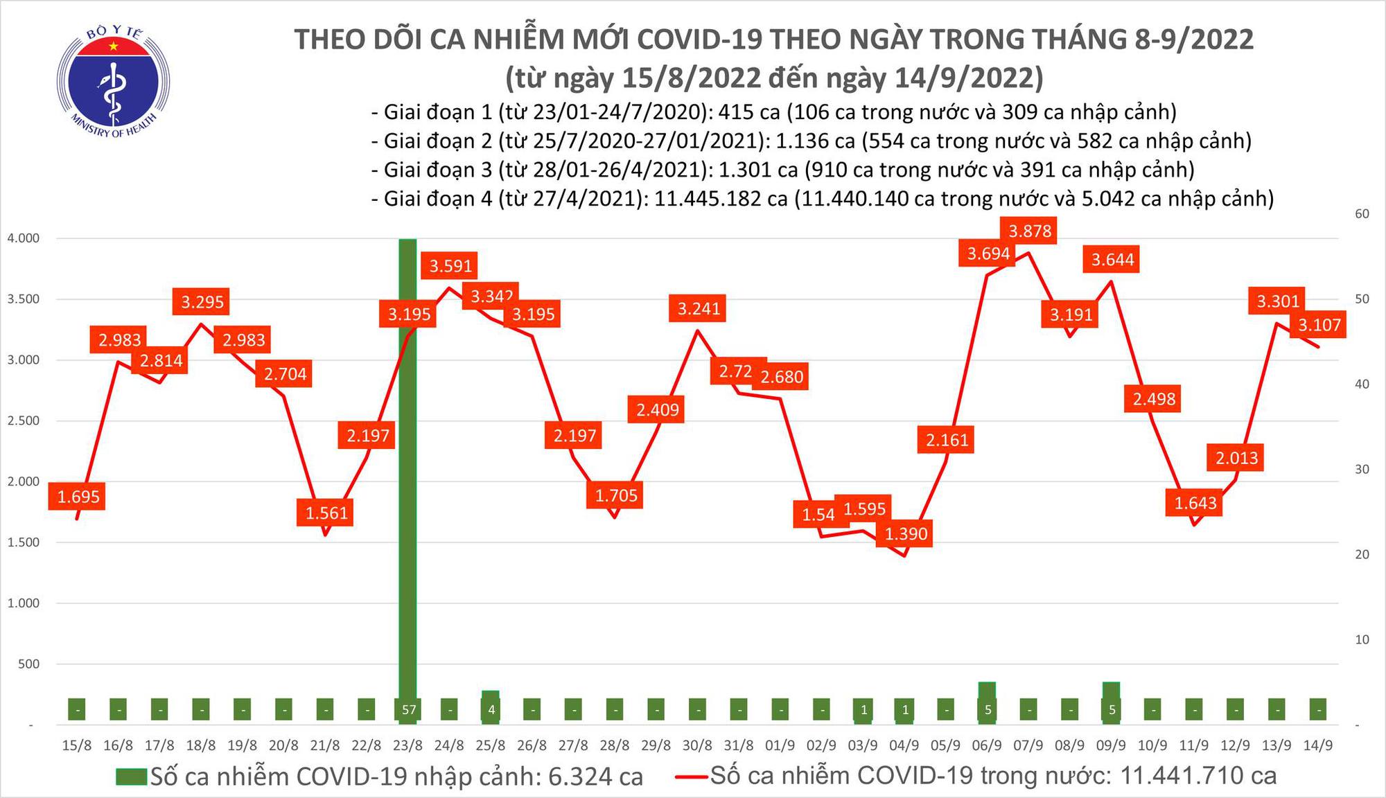 Ngày 14/9: Ghi nhận 3.100 ca Covid-19 mắc mới - Ảnh 1.