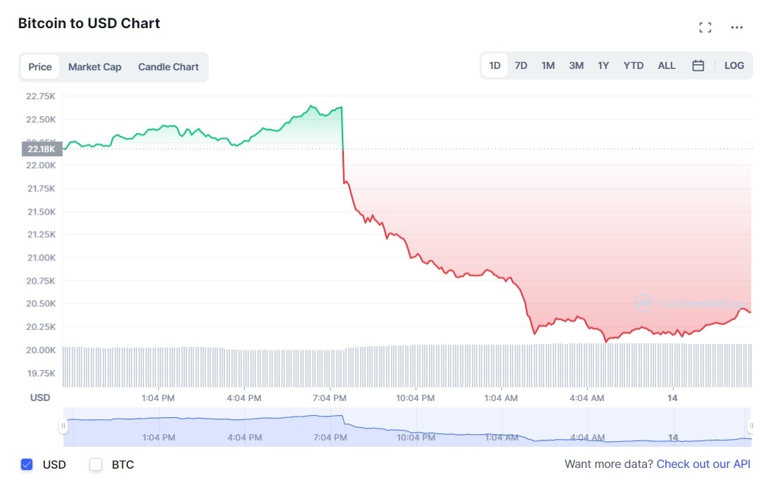 Giá Bitcoin giảm mạnh sau khi nhận tin xấu - Ảnh 1.