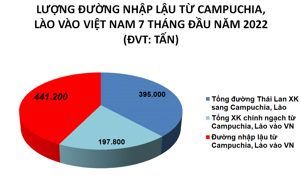 VSSA: Hơn 756.000 tấn đường nhập lậu từ Campuchia, Lào vào Việt Nam trong năm 2022 - Ảnh 3.