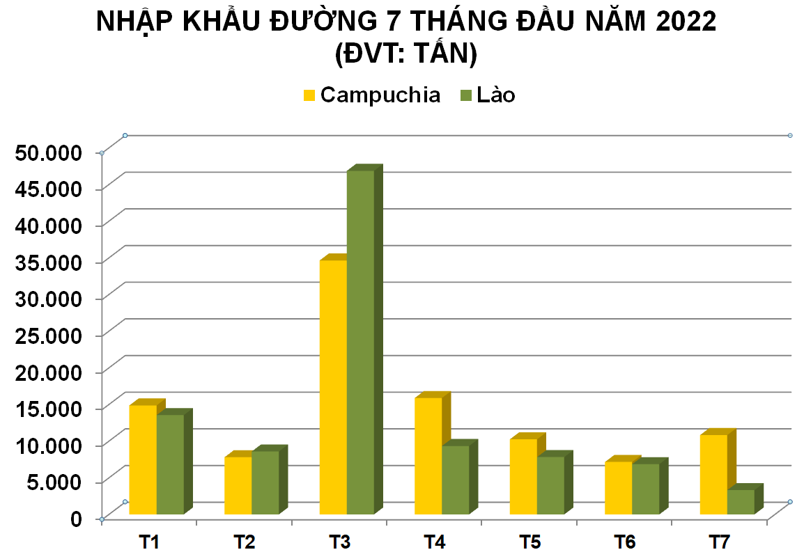 VSSA: Hơn 756.000 tấn đường nhập lậu từ Campuchia, Lào vào Việt Nam trong năm 2022 - Ảnh 2.