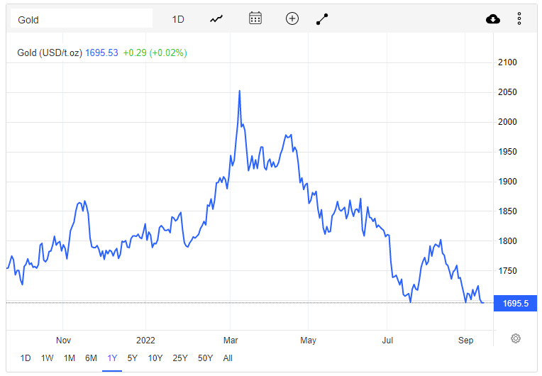 Giá vàng hôm nay 15/9: Vàng thủng mốc 1.700 USD/ounce - Ảnh 1.