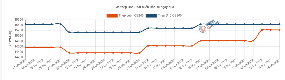 Giá vật liệu hôm nay 15/9: Giá thép tăng trở lại - Ảnh 2.