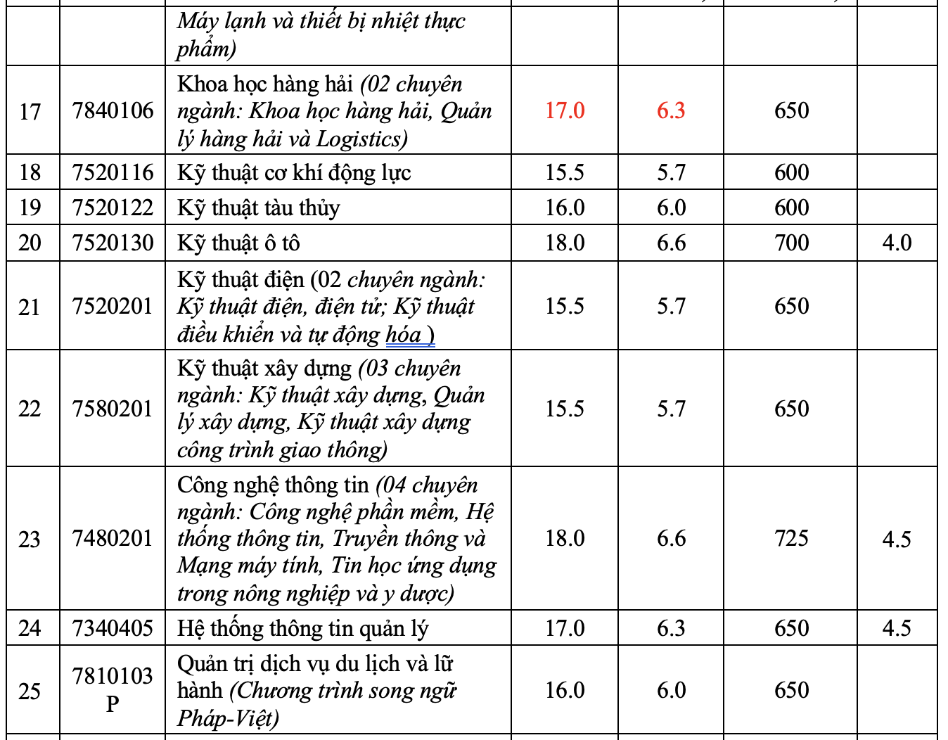 Nóng: Những trường đầu tiên công bố điểm chuẩn đại học 2022 ngày 15/9 - Ảnh 11.