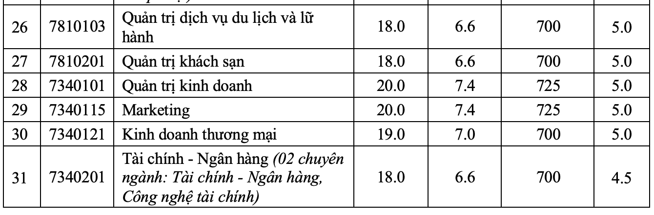 Nóng: Những trường đầu tiên công bố điểm chuẩn đại học 2022 ngày 15/9 - Ảnh 12.