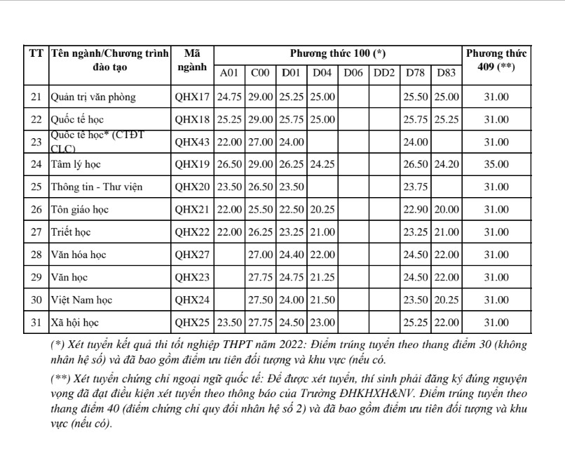 Nóng: Những trường đầu tiên công bố điểm chuẩn đại học 2022 ngày 15/9 - Ảnh 17.