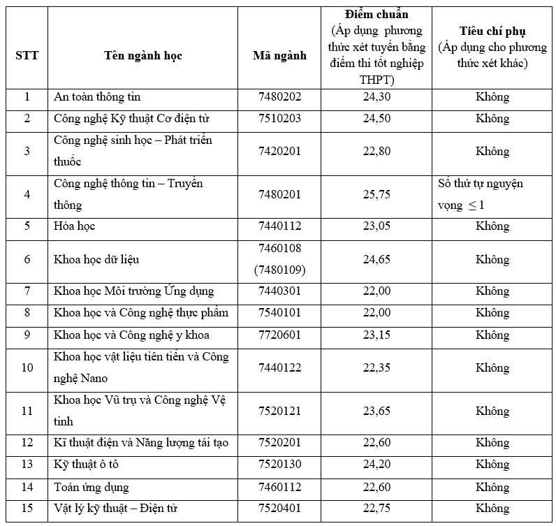 So sánh điểm chuẩn ngành Công nghệ thông tin các trường năm 2022: Điểm cao ngất ngưởng - Ảnh 10.