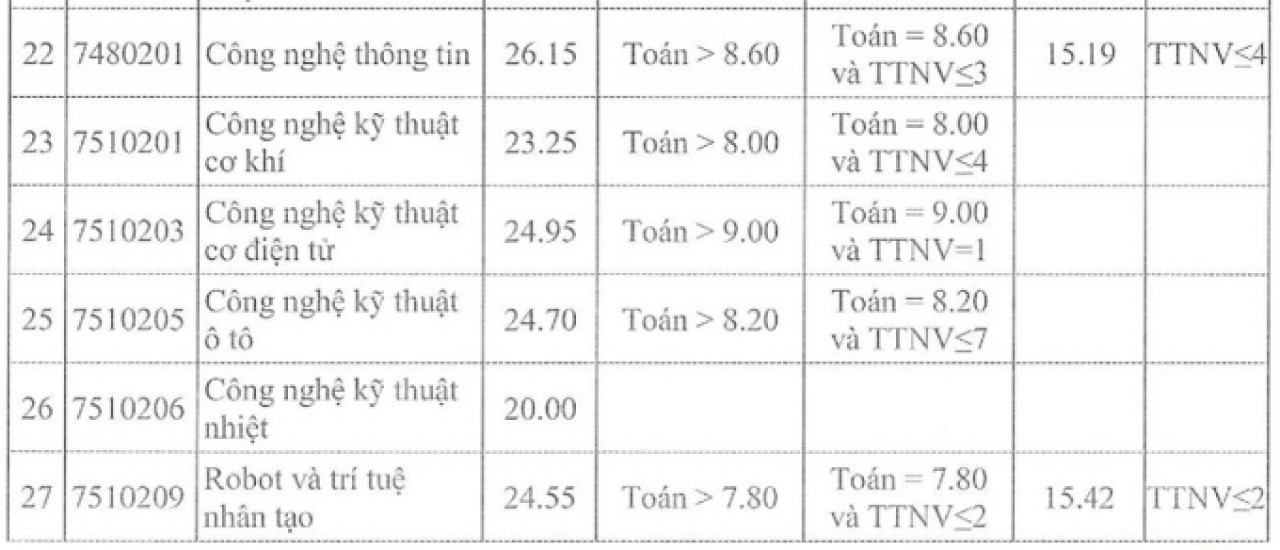 So sánh điểm chuẩn ngành Công nghệ thông tin các trường năm 2022: Điểm cao ngất ngưởng - Ảnh 8.