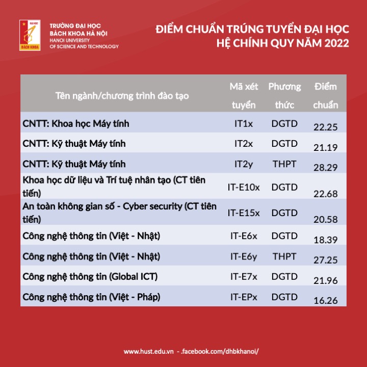 So sánh điểm chuẩn ngành Công nghệ thông tin các trường năm 2022: Điểm cao ngất ngưởng - Ảnh 1.