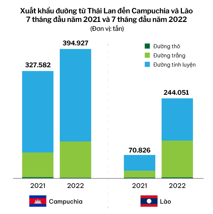 VSSA: Hơn 756.000 tấn đường nhập lậu từ Campuchia, Lào vào Việt Nam trong năm 2022 - Ảnh 1.