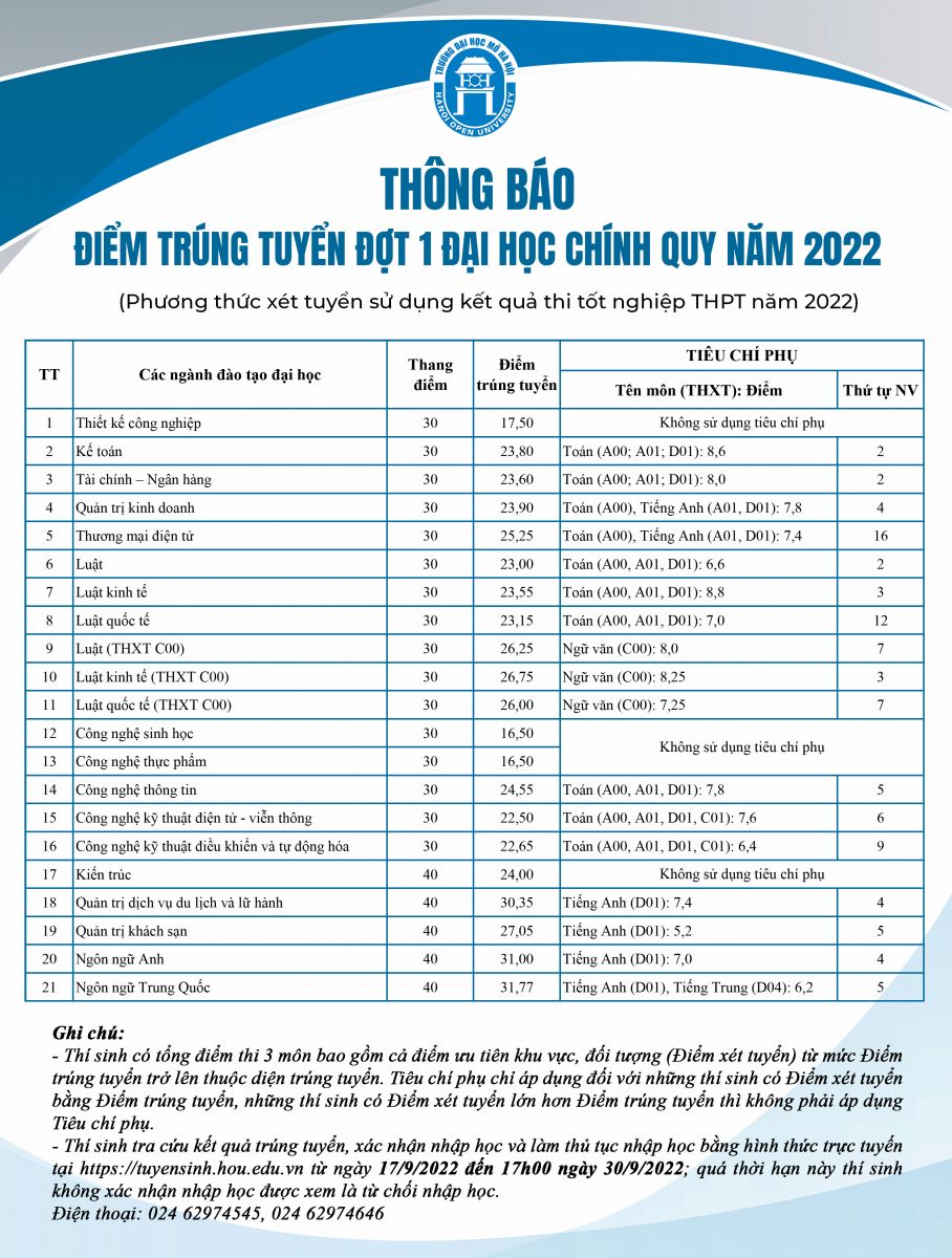 So sánh điểm chuẩn ngành Công nghệ thông tin các trường năm 2022: Điểm cao ngất ngưởng - Ảnh 7.