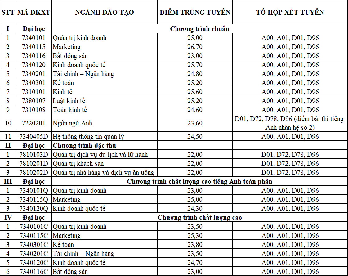 ĐH Tài Chính - Marketing: Gần 9 điểm/môn mới vào được ngành &quot;hot&quot; này - Ảnh 1.