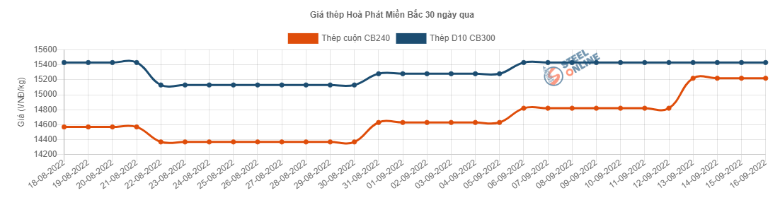 Giá vật liệu hôm nay 16/9: Giá thép quay đầu giảm - Ảnh 2.