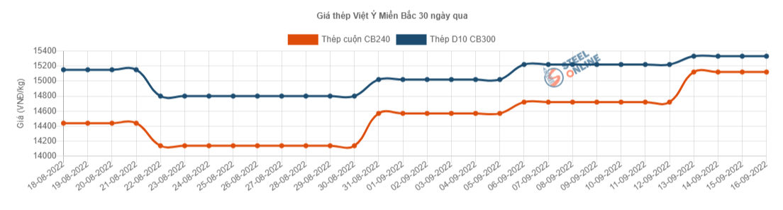 Giá vật liệu hôm nay 16/9: Giá thép quay đầu giảm - Ảnh 3.