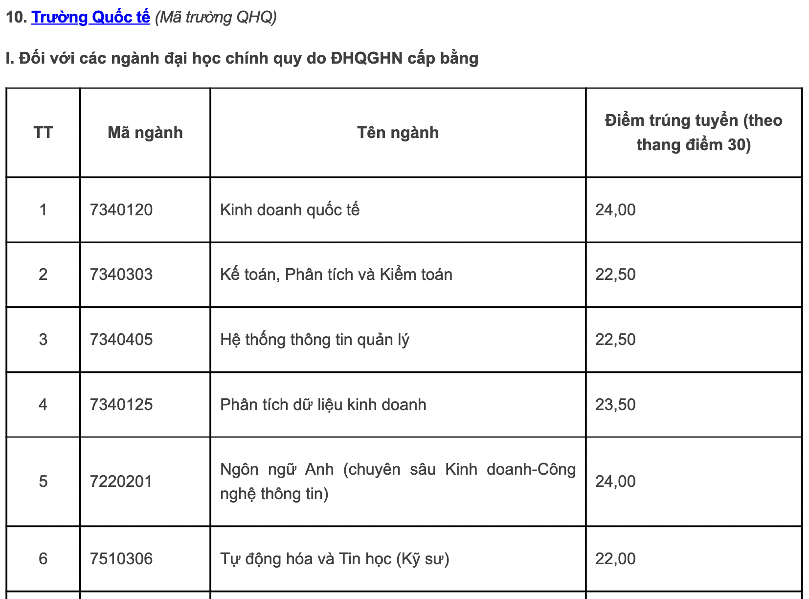 Điểm chuẩn các trường, khoa thuộc Đại học Quốc gia Hà Nội năm 2022: Những ngành gây &quot;sốc&quot; - Ảnh 14.