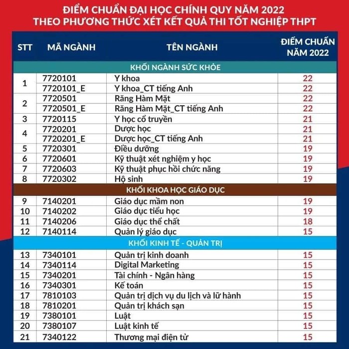 TP.HCM: Điểm chuẩn khối ngành sức khỏe tại các trường như thế nào? - Ảnh 5.