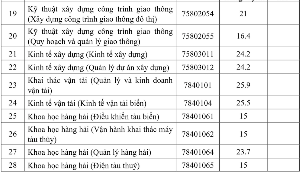 Điểm chuẩn Trường ĐH Giao thông Vận tải TP.HCM năm 2022 - Ảnh 3.