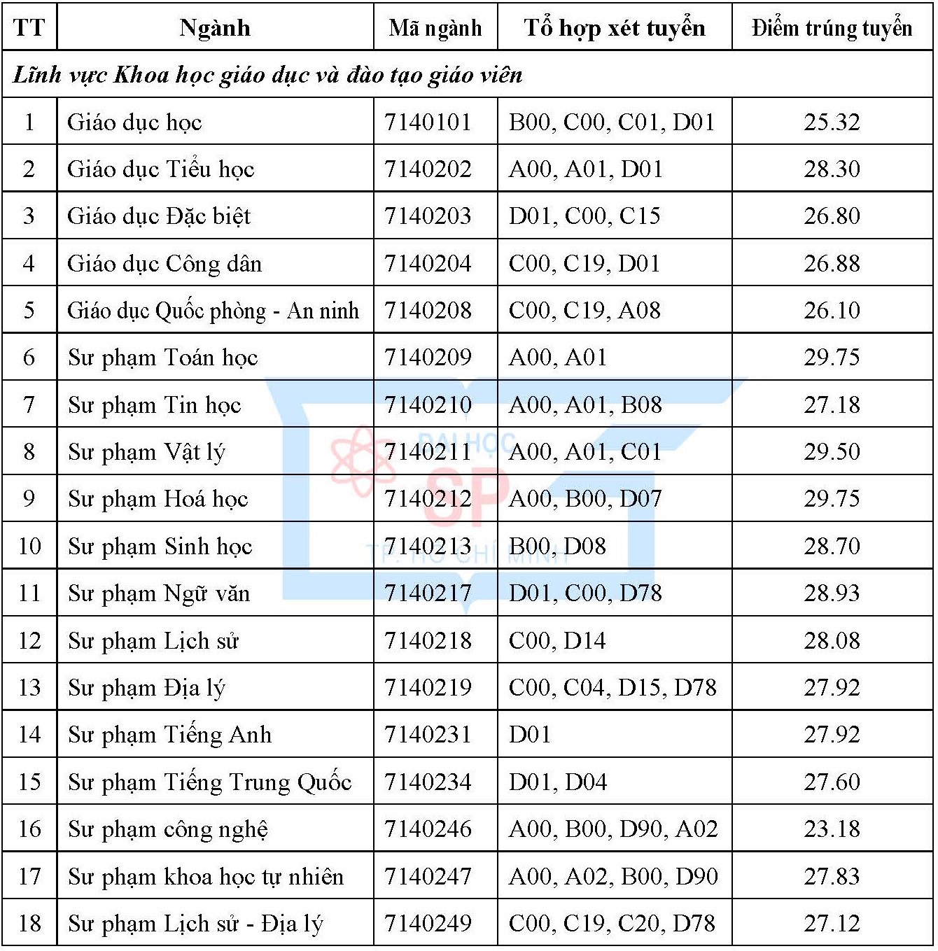 ĐH Sư phạm TP.HCM: Ngành Sư phạm Ngữ văn có điểm chuẩn &quot;siêu cao&quot; - Ảnh 3.