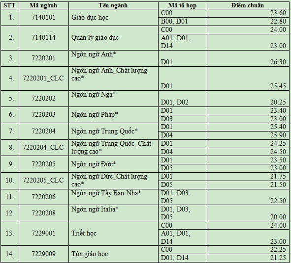 Phải gần 9,5 điểm/môn mới đậu ngành báo chí Trường ĐH Khoa học Xã hội và Nhân văn TP.HCM - Ảnh 2.