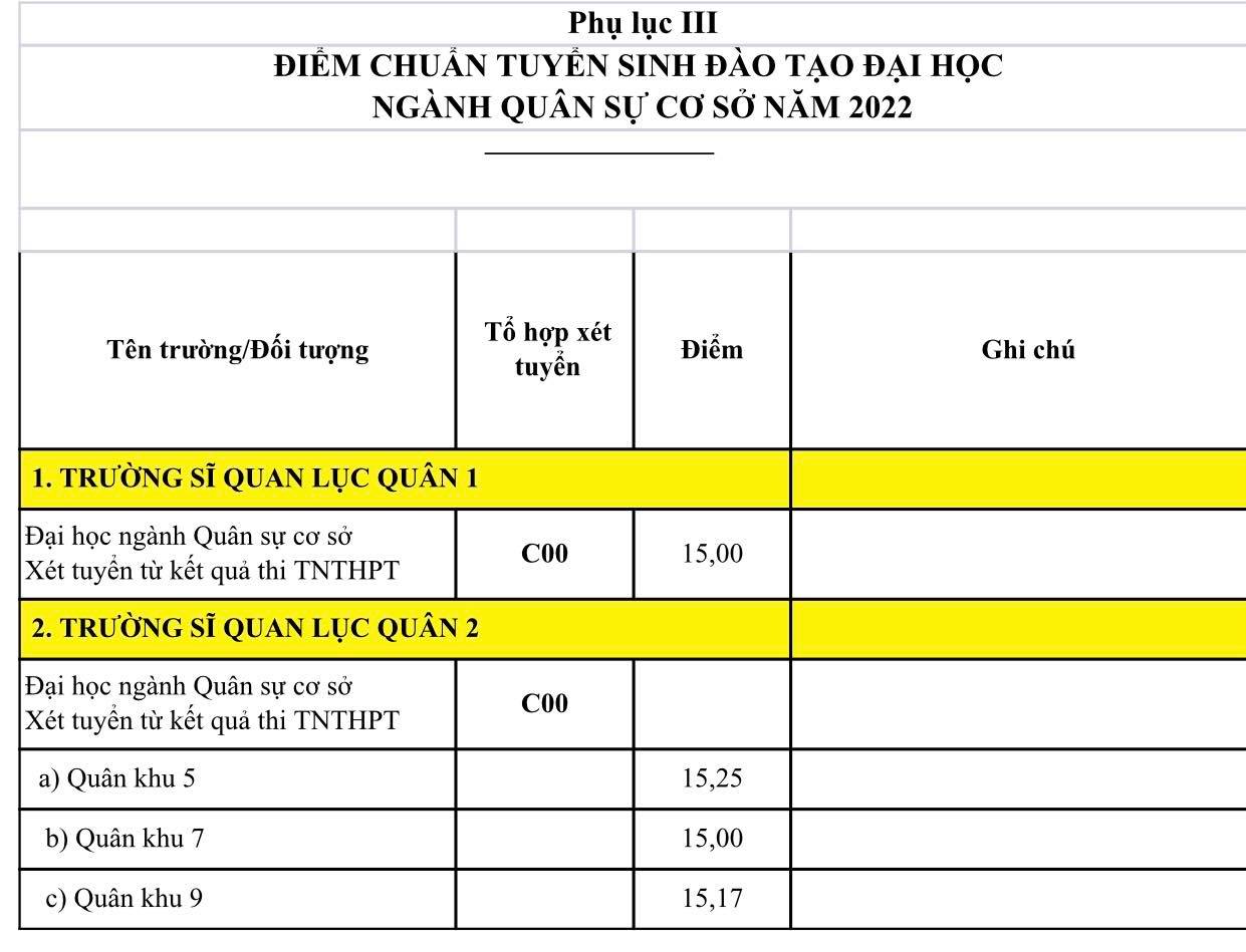 Điểm chuẩn các trường quân đội năm 2022 không có ngành kịch khung 30 điểm - Ảnh 7.